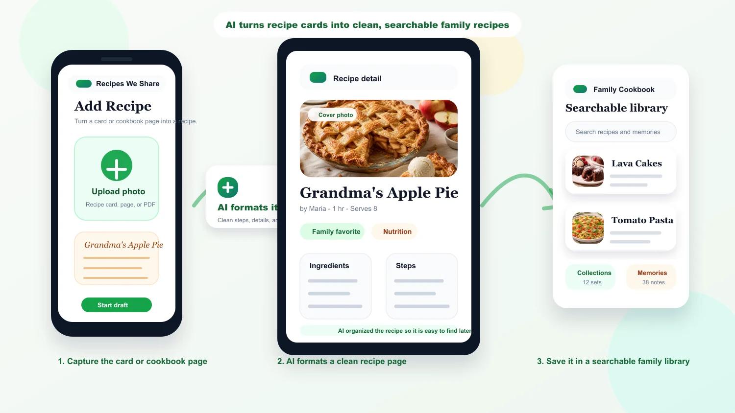 Visual flow from a handwritten recipe card to a digital family cookbook archive